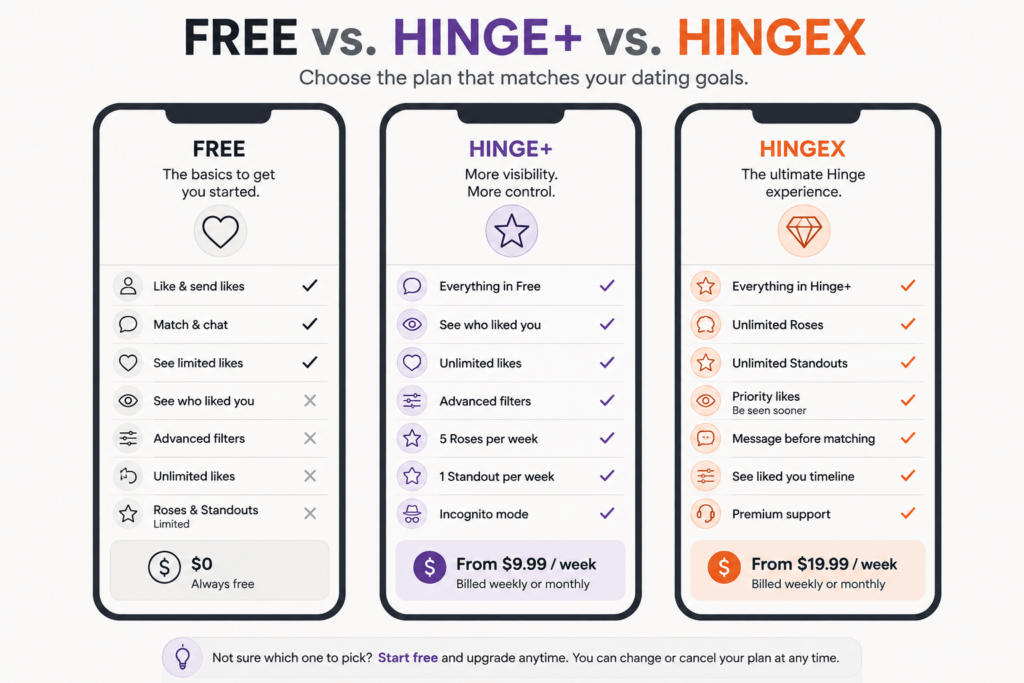 Side-by-side comparison of Hinge free, Hinge+, and HingeX tiers