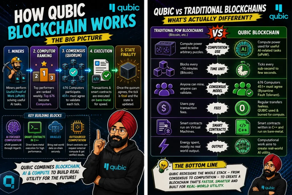 How Qubic blockchain works from miners and Computor ranking to quorum consensus and finality