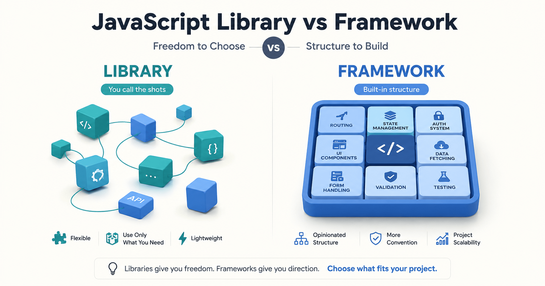 JavaScript framework vs library comparison chart for developers