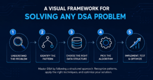 Flowchart showing steps to solve DSA problems using pattern recognition
