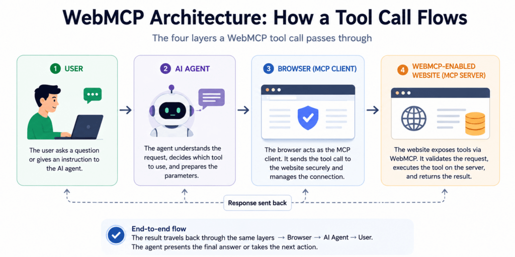 WebMCP Explained: 7 Real Risks Before You Go AI-Ready 3 WebMCP architecture diagram: user, agent, browser, and website layers