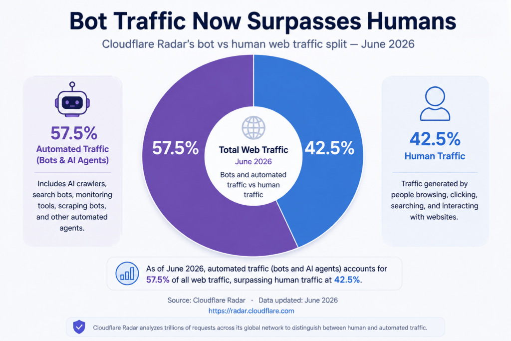 WebMCP Explained: 7 Real Risks Before You Go AI-Ready 6 Bot vs human web traffic split, 57.5% to 42.5%, per Cloudflare Radar