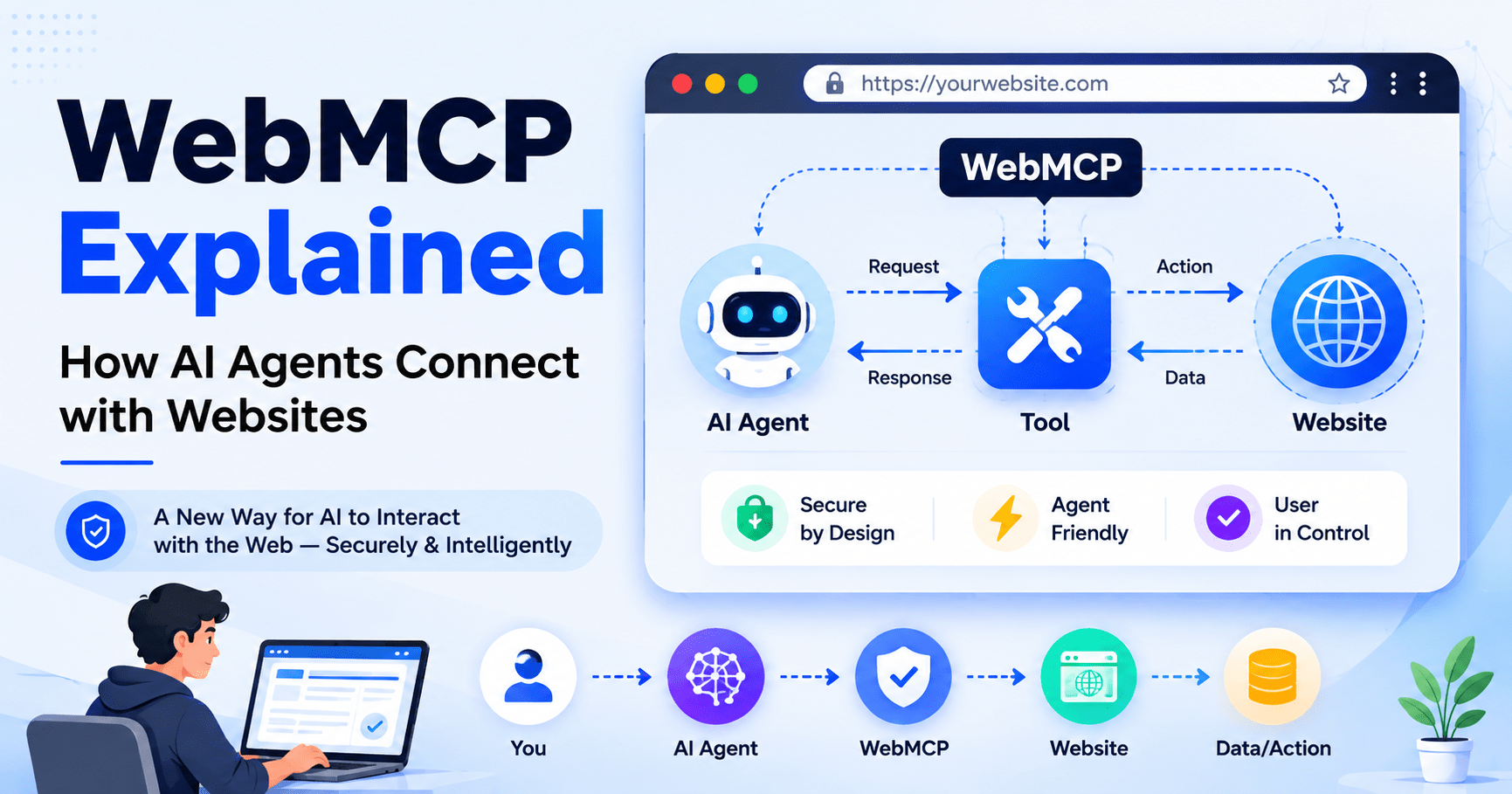 WebMCP Explained: 7 Real Risks Before You Go AI-Ready 1 WebMCP explained: how AI agents call website tools through the browser