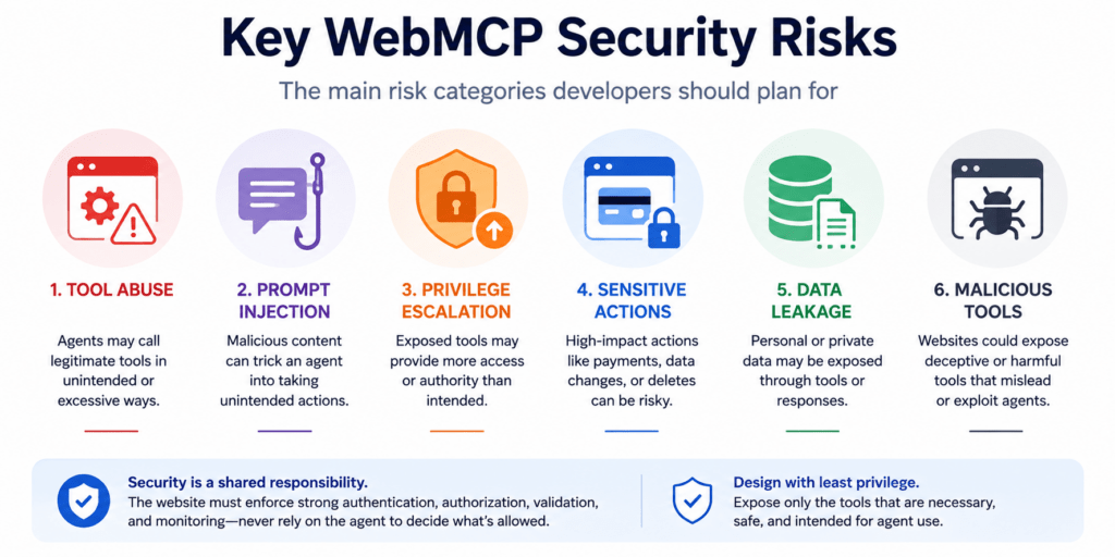 WebMCP Explained: 7 Real Risks Before You Go AI-Ready 5 Key WebMCP security risks: prompt injection, tool abuse, data leakage