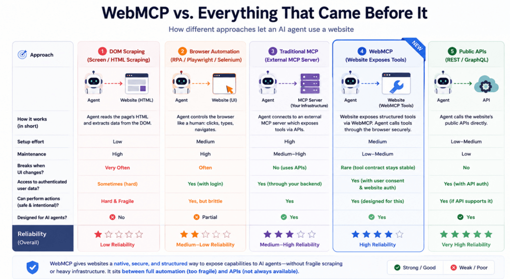 WebMCP Explained: 7 Real Risks Before You Go AI-Ready 4 WebMCP compared to DOM scraping and traditional MCP servers