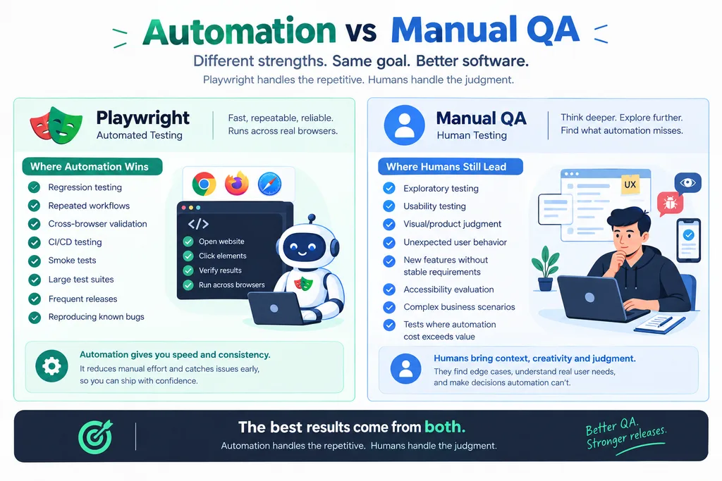Playwright Testing: 7 Best Practices for AI-Assisted QA 6 Split illustration comparing automated Playwright testing tasks with manual QA tasks