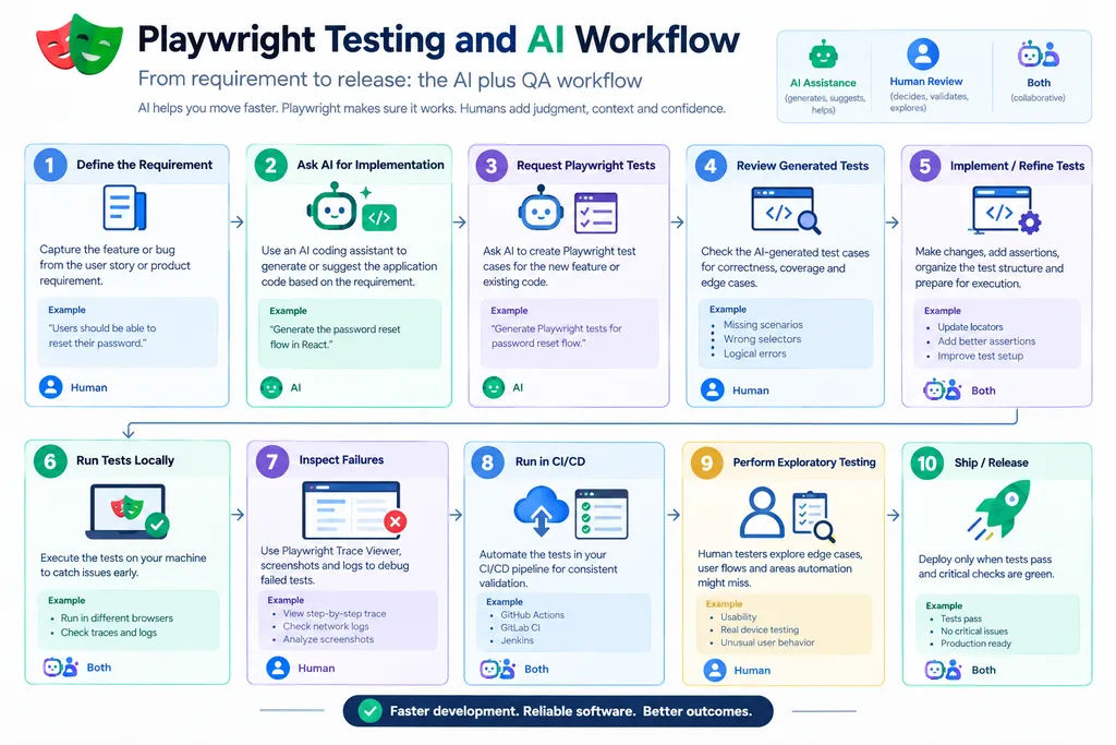 Playwright Testing: 7 Best Practices for AI-Assisted QA 5 Flowchart of a Playwright testing workflow combining AI assistance and human review