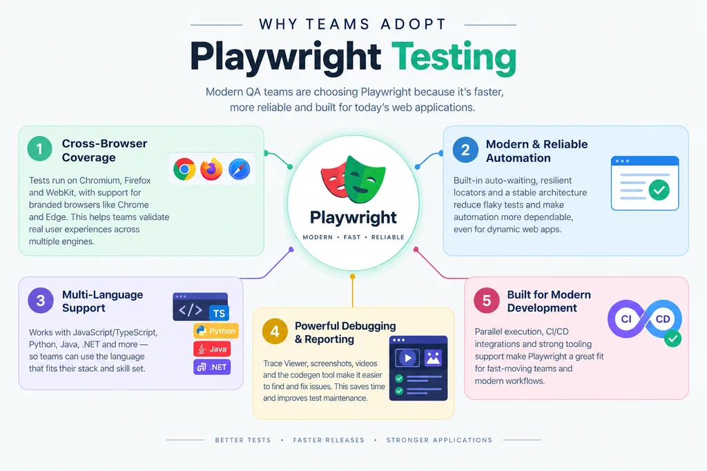 Playwright Testing: 7 Best Practices for AI-Assisted QA 3 Diagram explaining why QA teams choose Playwright testing over older tools