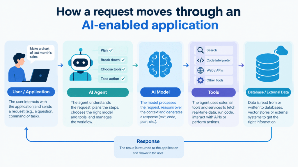 Diagram-style illustration of an AI Solutions Architect's request flow through agent, model and tool