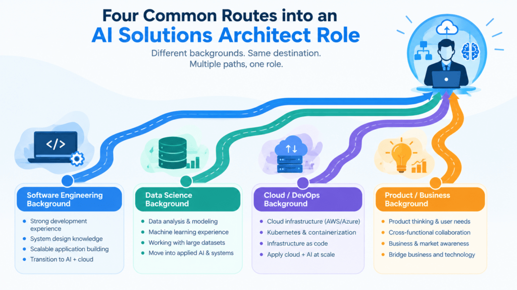 Four common routes into an AI Solutions Architect role