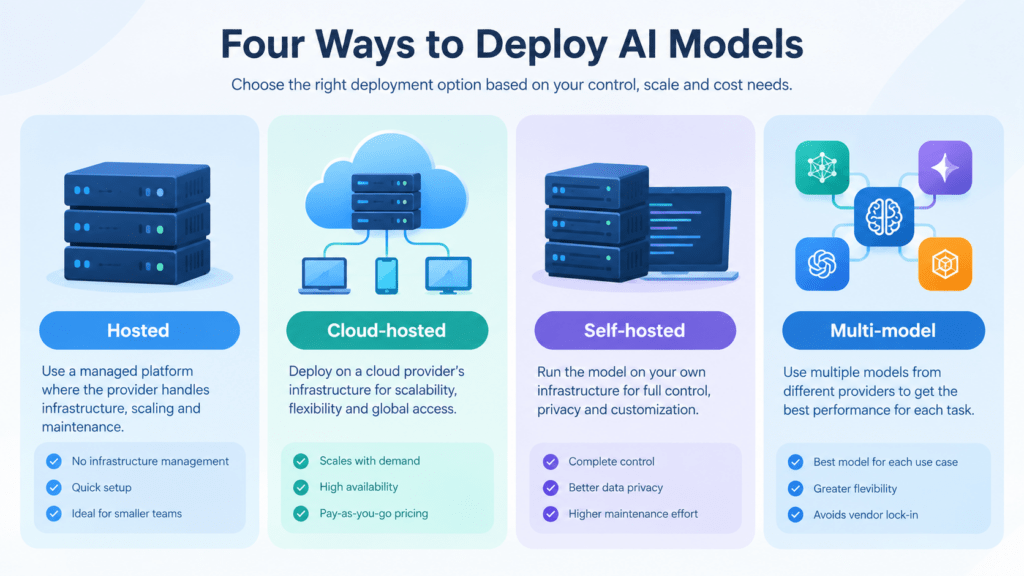  Hosted, cloud-hosted, self-hosted, or multi-model — four ways to deploy
