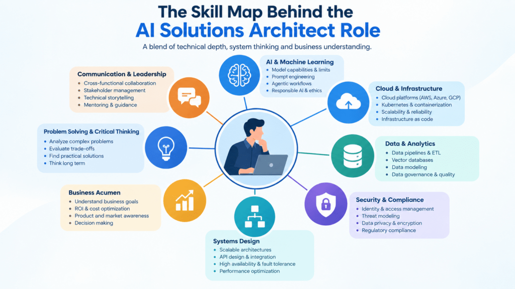 The skill map behind the AI Solutions Architect role