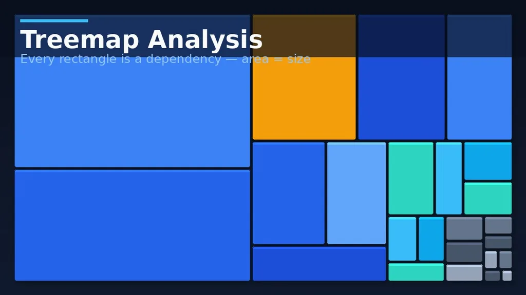  Treemap chart visualizing Next.js bundle size by dependency