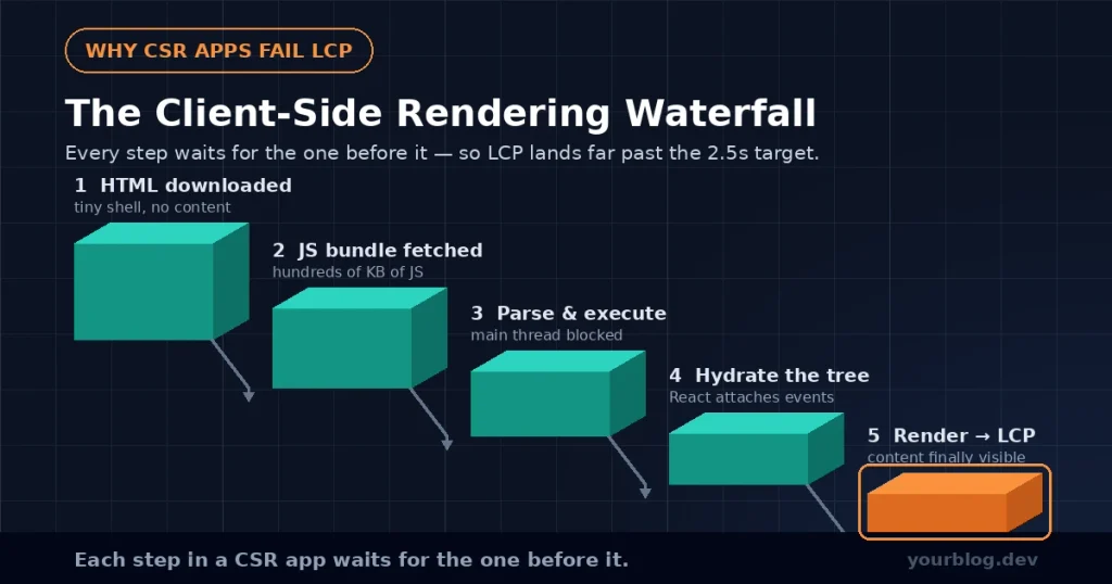 Demystifying Core Web Vitals: What Google Actually Measures 3 Stepped waterfall of client-side React loading that hurts core web vitals LCP