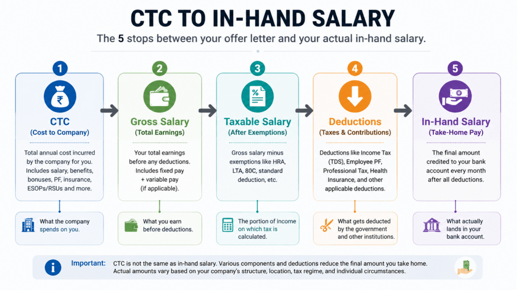 Flow diagram showing CTC to gross salary to in-hand salary calculation steps"