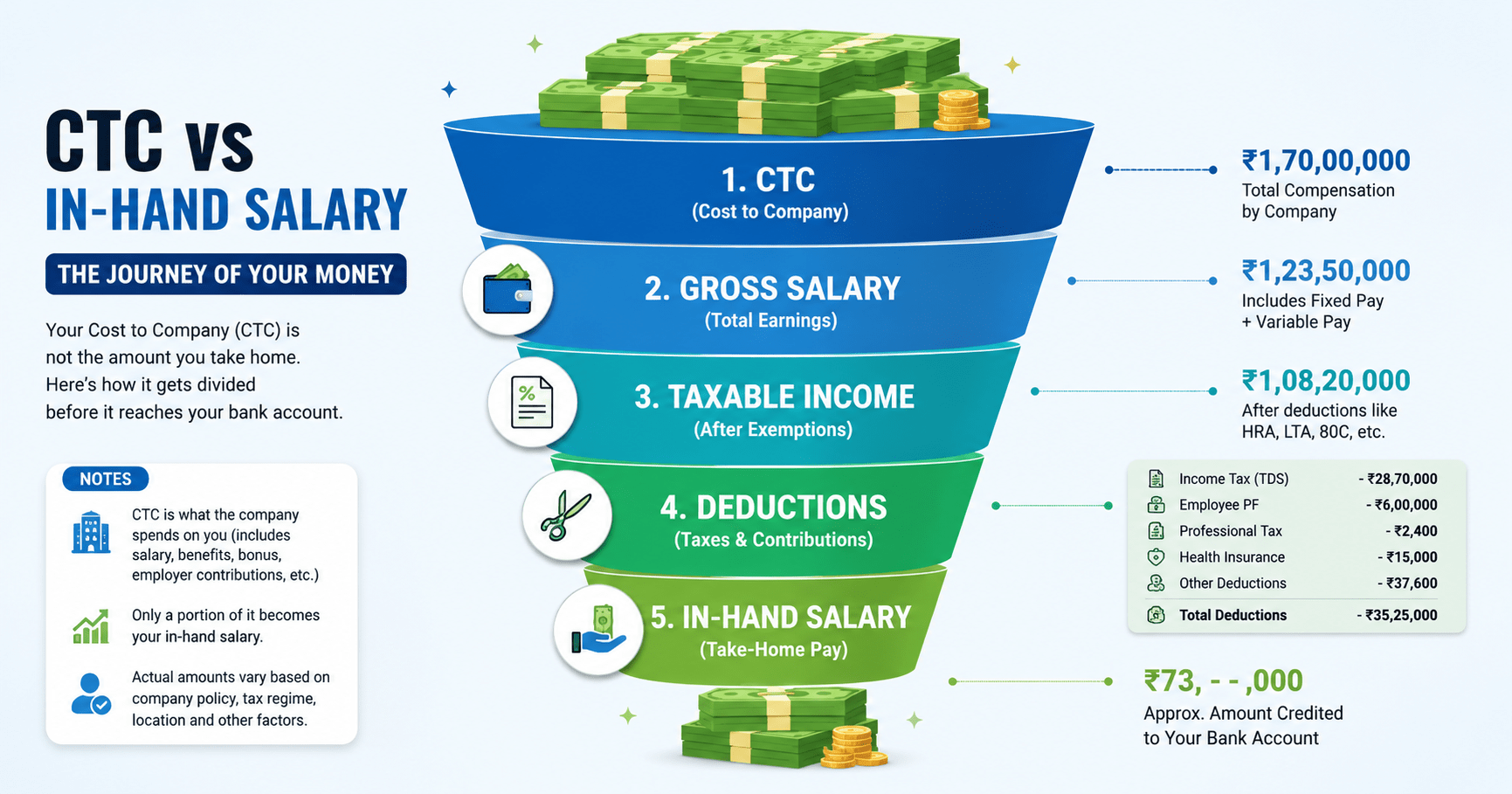 CTC vs in-hand salary breakdown diagram for a ₹1.7 crore package