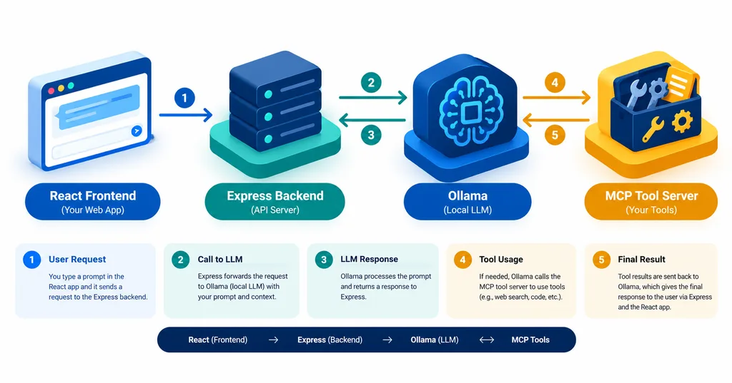 Diagram of a local LLM app flow from React to Express, Ollama and an MCP tool server