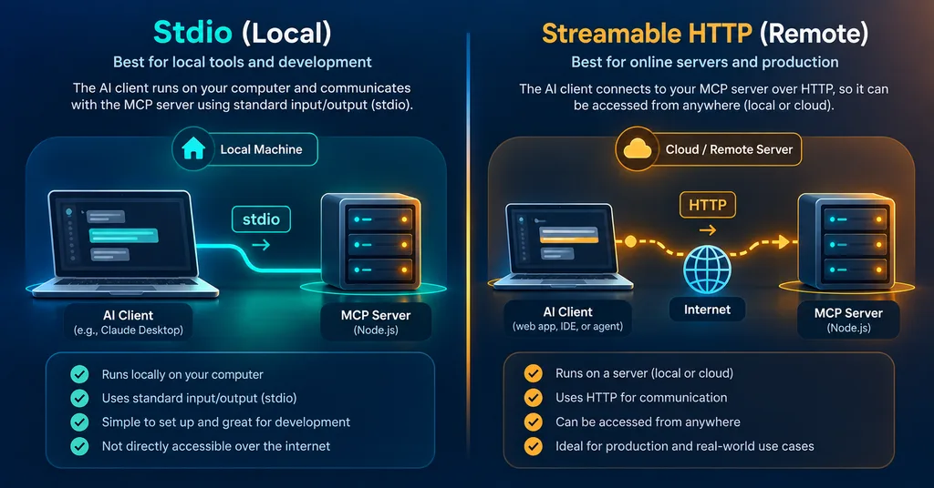 Demystifying the Model Context Protocol (MCP): Building Your First Node.js Server (Part 3) 5 Diagram comparing stdio and Streamable HTTP connections for an MCP server