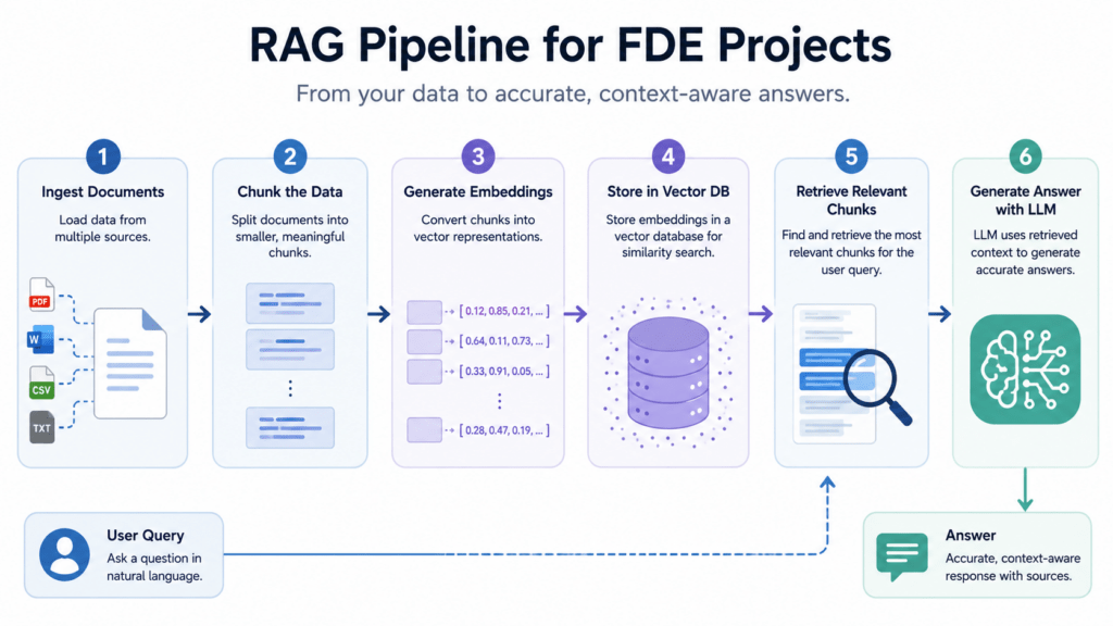 RAG pipeline diagram for Forward Deployed Engineer AI projects