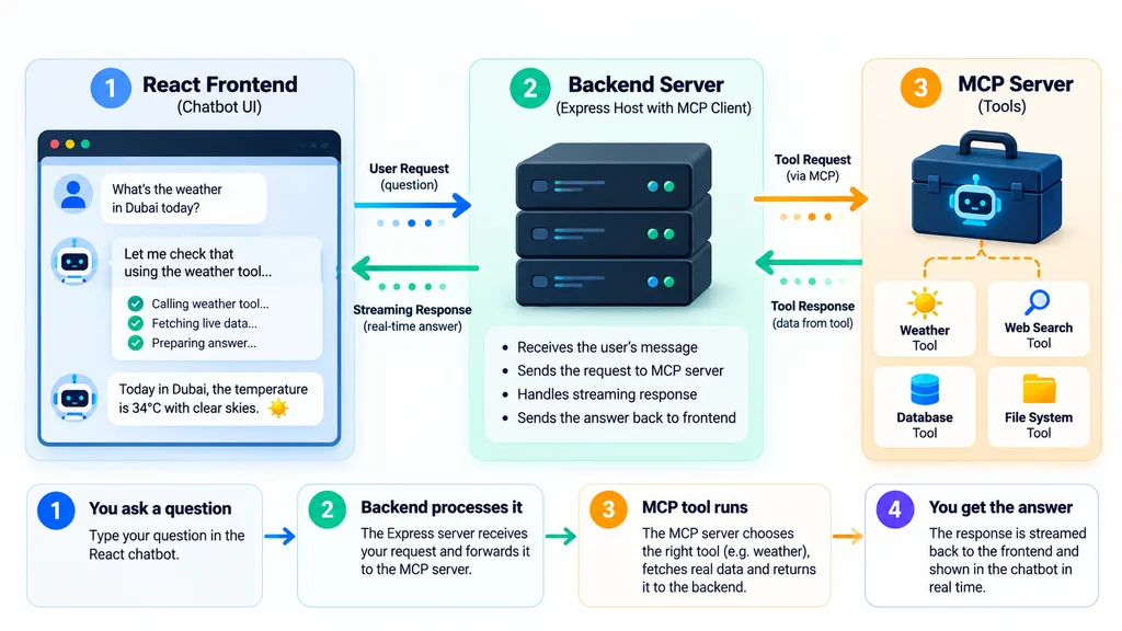 react-ai-chatbot-architecture-diagram Diagram of a React AI chatbot sending requests through a backend to an MCP server