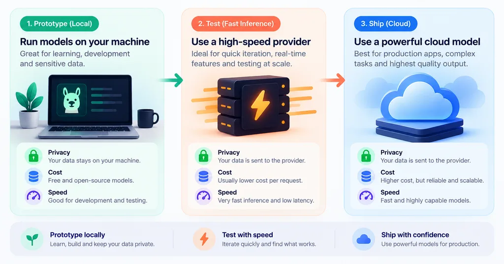 Vercel AI SDK: Run AI Models Free, Cloud or Local (Part 2) 5 Three paths for the Vercel AI SDK: prototype locally, test on Groq, ship with OpenAI