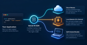 Diagram of the Vercel AI SDK routing one request to cloud and local models
