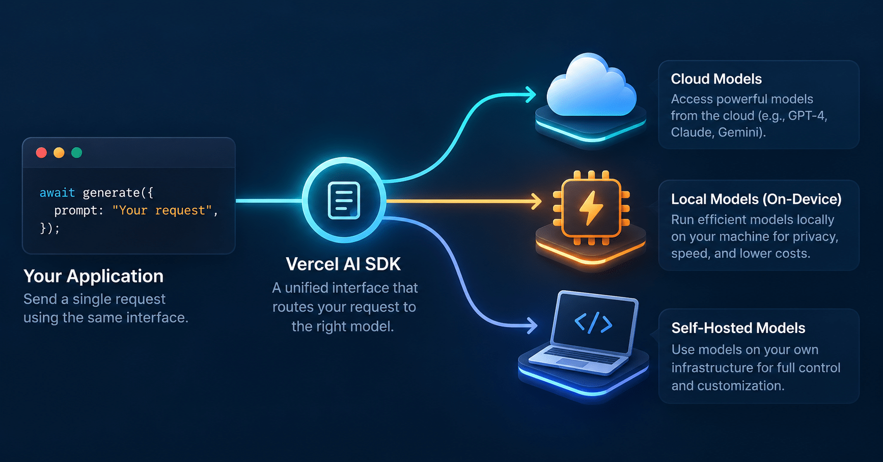 Vercel AI SDK: Run AI Models Free, Cloud or Local (Part 2) 1 Diagram of the Vercel AI SDK routing one request to cloud and local models