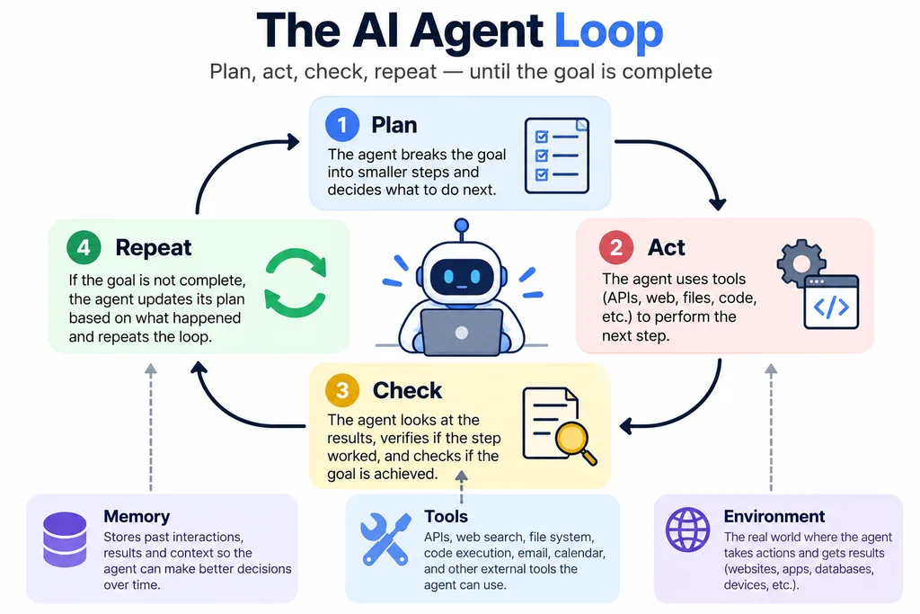 Loop diagram of how rogue AI agents plan, call tools, check results and repeat