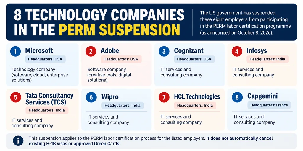 US Green Card Suspension 2026: 8 Tech Firms Affected 3 Eight companies in the PERM suspension