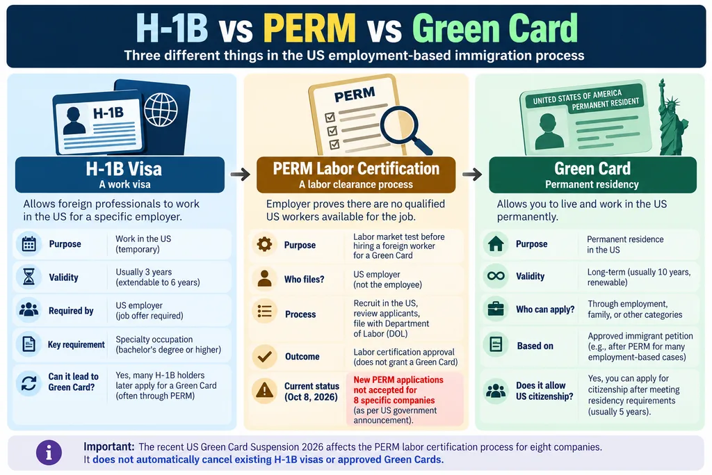 US Green Card Suspension 2026: 8 Tech Firms Affected 5 Three different things: a work visa, a labor clearance and permanent residency.