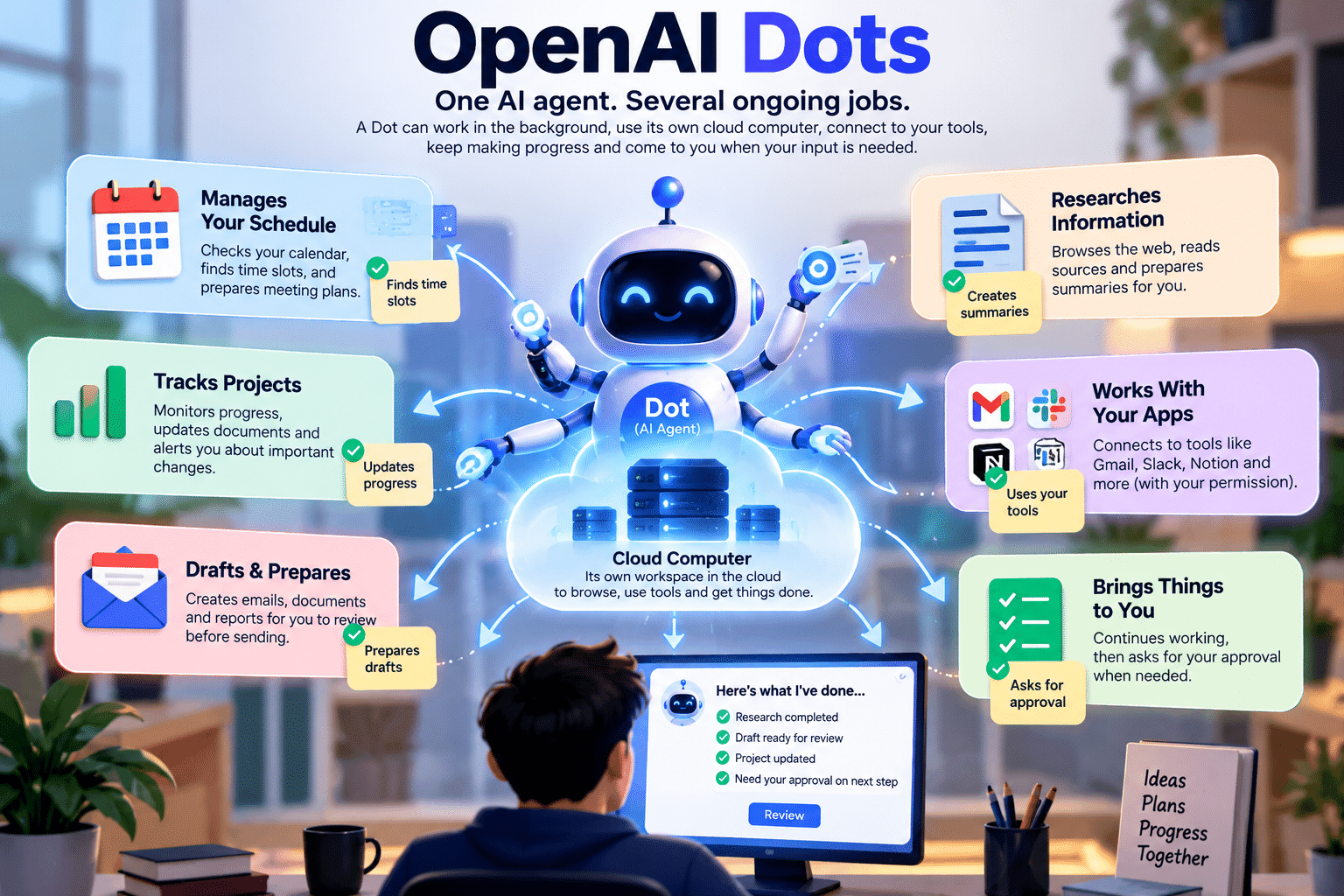 OpenAI Dots Explained: How They Work + 5 Best Uses 1 OpenAI Dots concept: one AI agent coordinating several workstreams with a cloud computer