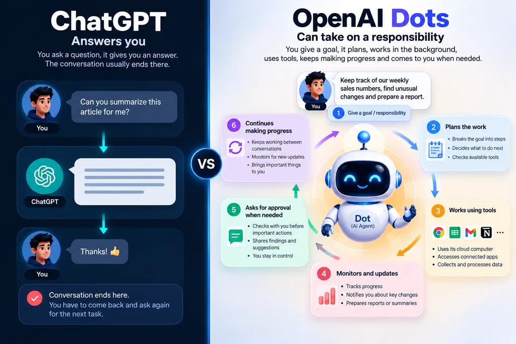 OpenAI Dots Explained: How They Work + 5 Best Uses 3 OpenAI Dots compared with ChatGPT: prompt and answer versus goal, plan, work, monitor, ask and continue