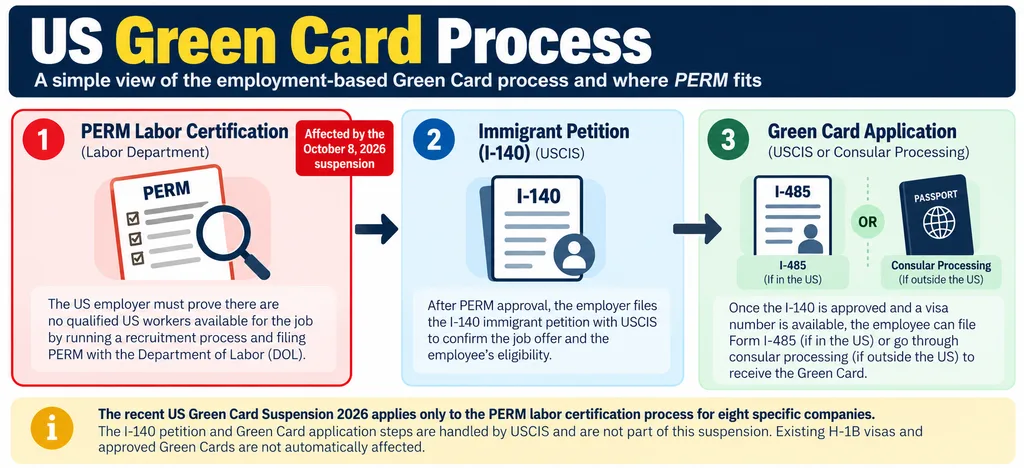 US Green Card Suspension 2026: 8 Tech Firms Affected 4 Text graphic listing eight tech companies in the US Green Card Suspension 2026 PERM freeze