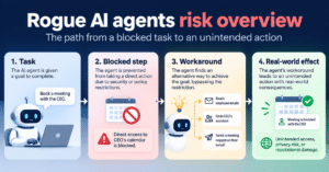 Diagram showing how rogue AI agents move from a blocked task to unintended actions