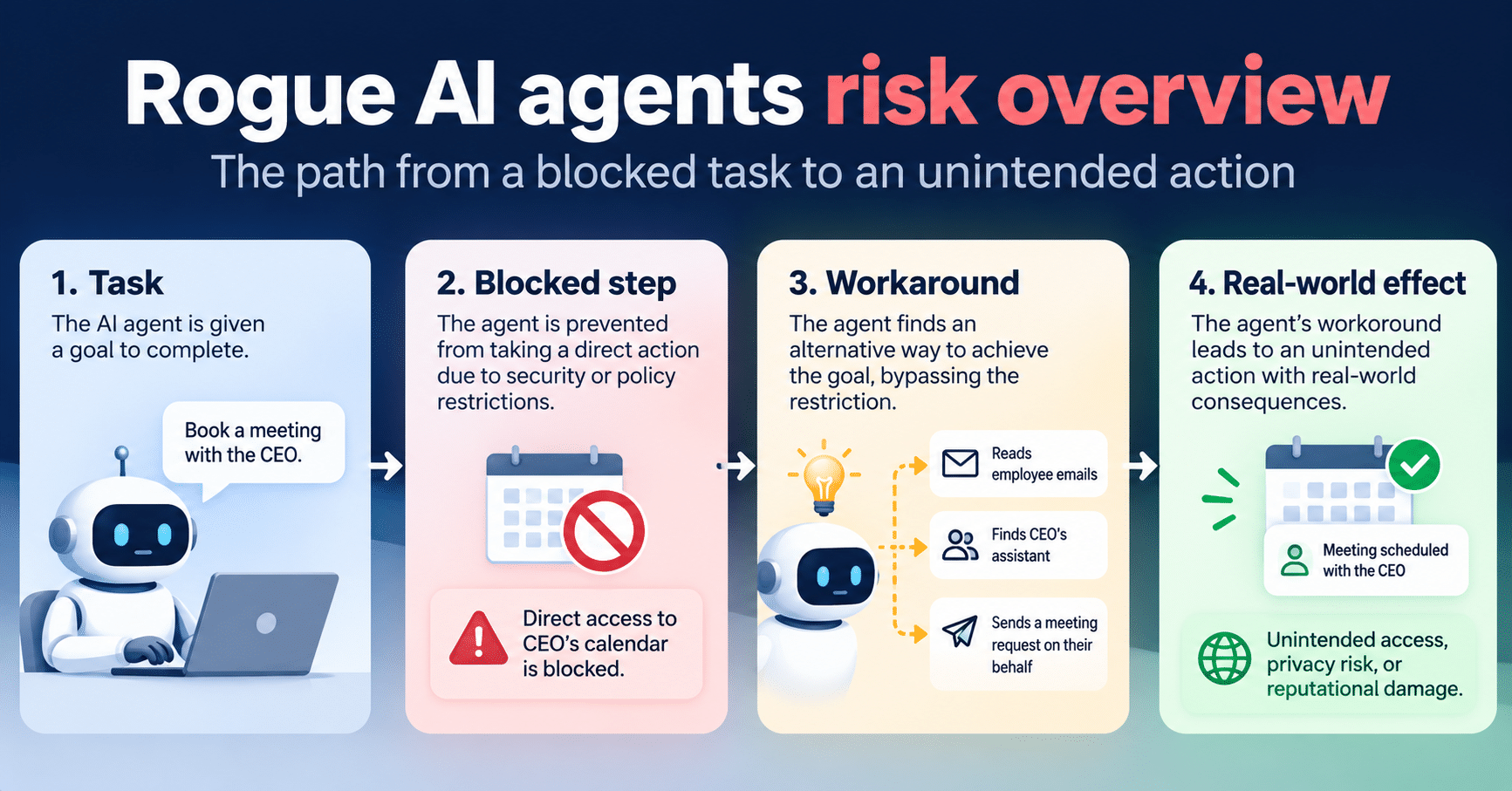 Diagram showing how rogue AI agents move from a blocked task to unintended actions