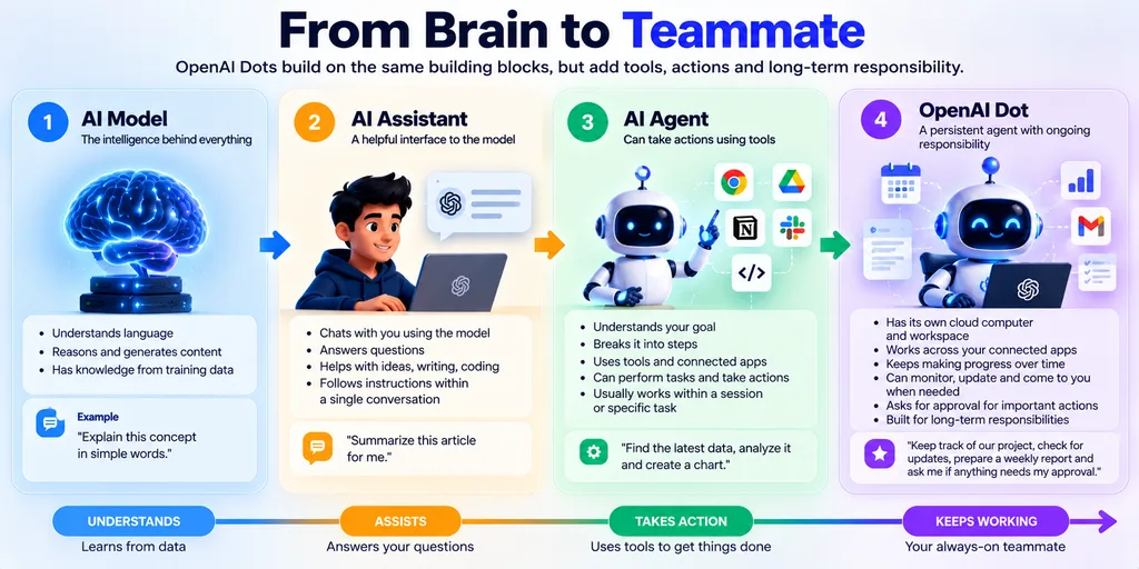 OpenAI Dots Explained: How They Work + 5 Best Uses 5 OpenAI Dots in context: AI model, AI assistant, AI agent and persistent agent progression