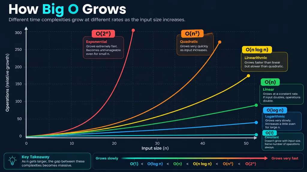 DSA Series Helper: Time and Space Complexity Explained Simply (With Java, Python and Rust Examples) 3 Line chart comparing Big O notation classes from constant to exponential growth