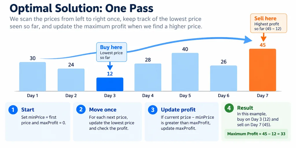 DSA Series Day 2: Best Time to Buy and Sell Stock in Java, Python and Rust 5 Single arrow passing once over a price array to buy and sell stock