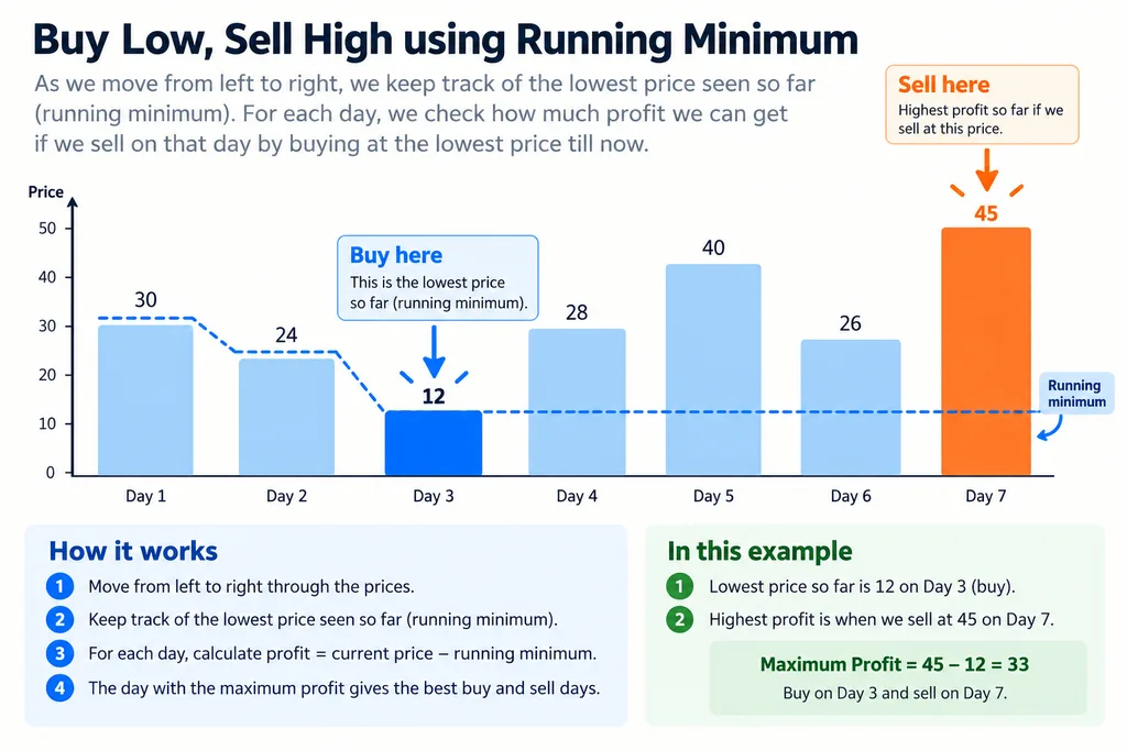 DSA Series Day 2: Best Time to Buy and Sell Stock in Java, Python and Rust 3 Diagram of a running minimum moving across days to buy and sell stock