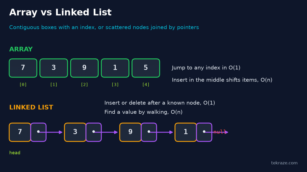DSA Series Helper: Data Structures Cheat Sheet With Visuals, Big O and Java, Python and Rust Examples 4 Diagram comparing an array with indexed boxes and a linked list with nodes joined by pointers