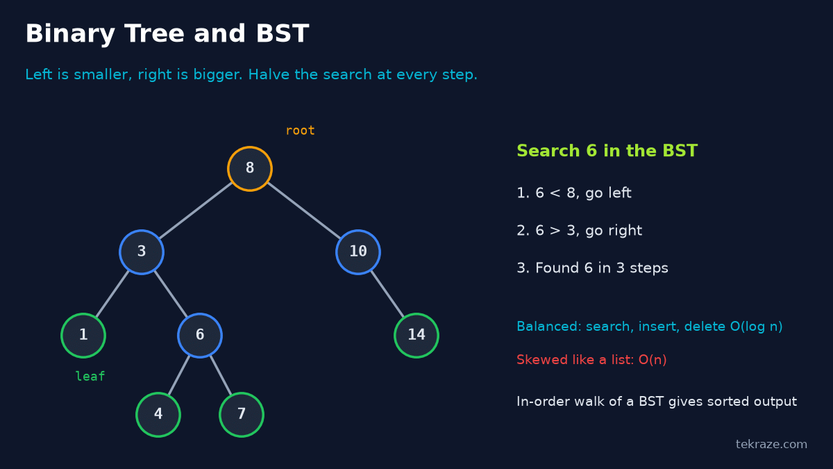 DSA Series Helper: Data Structures Cheat Sheet With Visuals, Big O and Java, Python and Rust Examples 7 Diagram of a binary search tree with root 8 and the path taken to search for 6
