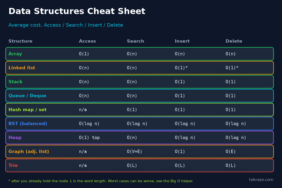 DSA Series Helper: Data Structures Cheat Sheet With Visuals, Big O and Java, Python and Rust Examples 3 Array versus linked list layout in a data structures cheat sheet diagram