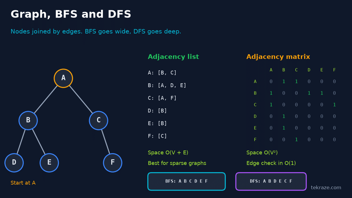 DSA Series Helper: Data Structures Cheat Sheet With Visuals, Big O and Java, Python and Rust Examples 9 Diagram of a graph with its adjacency list, adjacency matrix and BFS versus DFS visiting order