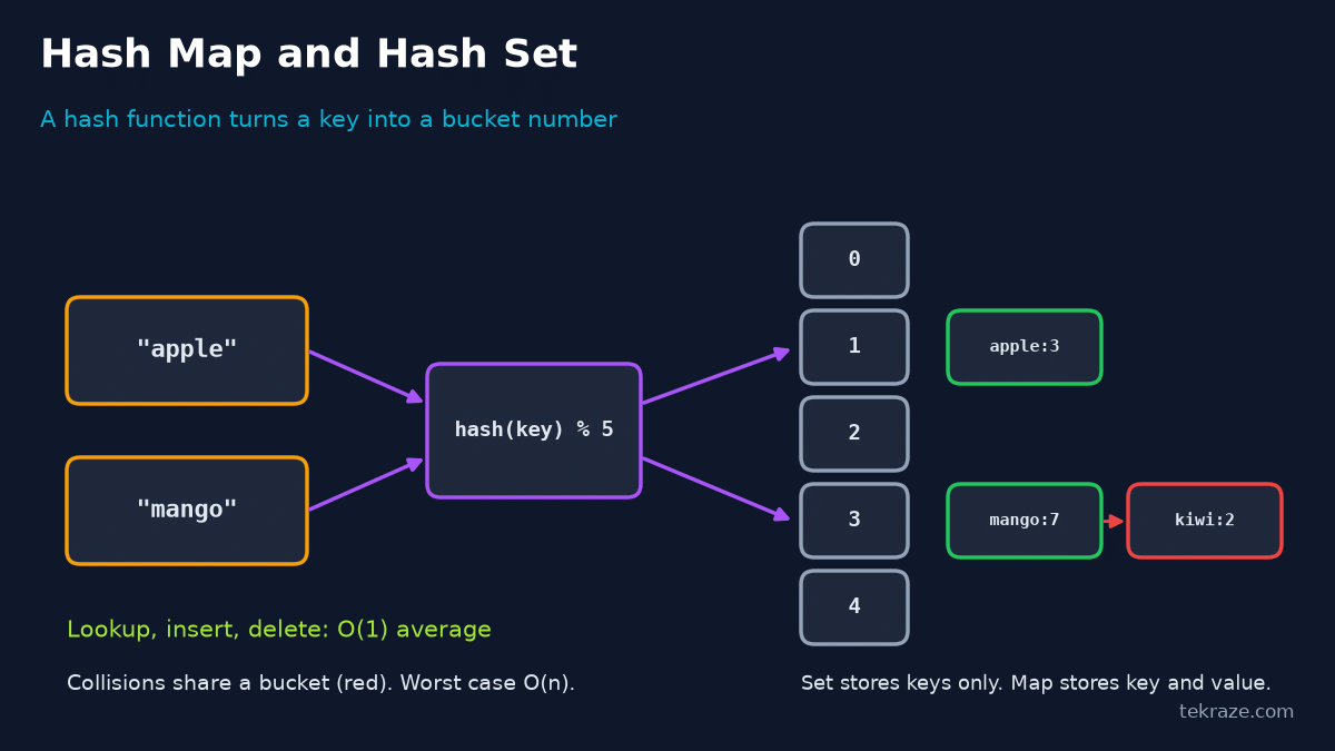 DSA Series Helper: Data Structures Cheat Sheet With Visuals, Big O and Java, Python and Rust Examples 6 Diagram of a hash table where a hash function maps keys to buckets and collisions share a bucket