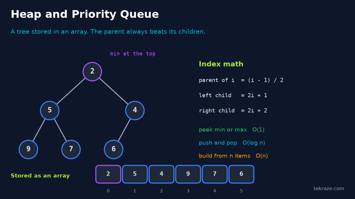 DSA Series Helper: Data Structures Cheat Sheet With Visuals, Big O and Java, Python and Rust Examples 8 Diagram of a min heap drawn as a tree and stored as an array with parent and child index formulas