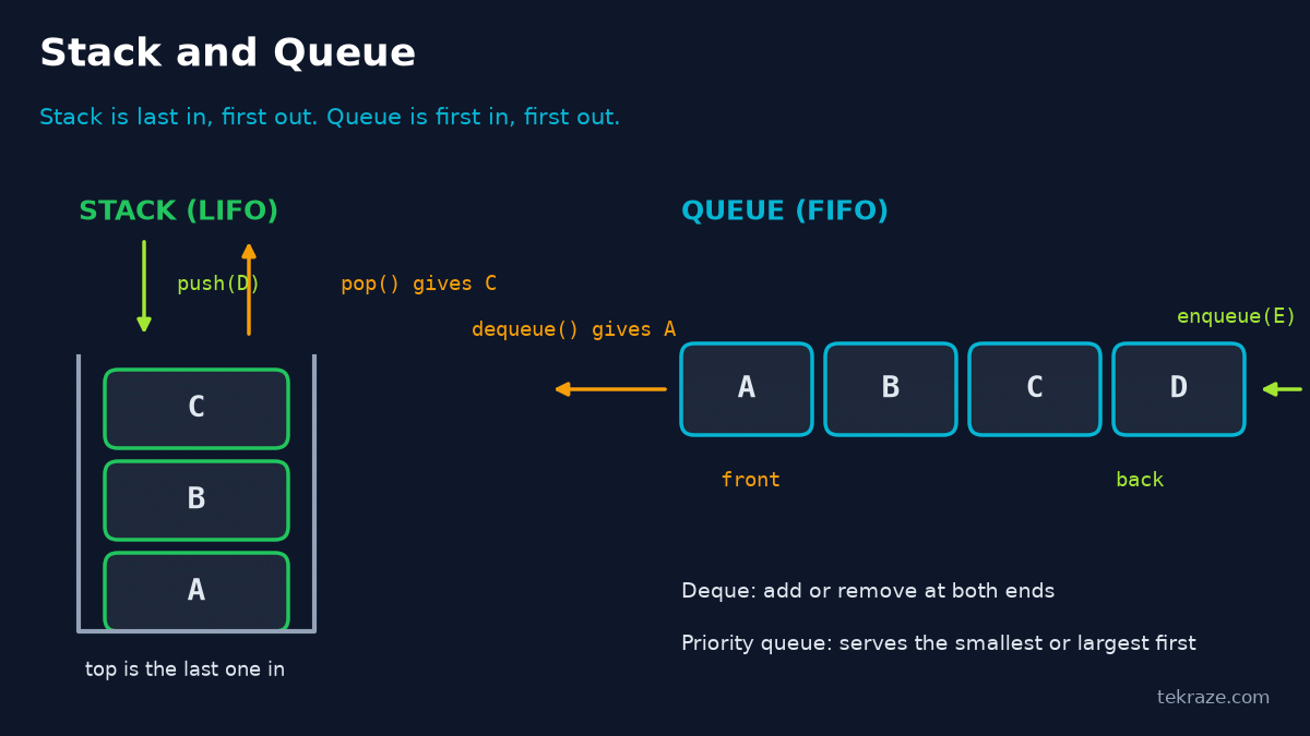 DSA Series Helper: Data Structures Cheat Sheet With Visuals, Big O and Java, Python and Rust Examples 5 Diagram of a stack with push and pop at the top and a queue with enqueue at the back and dequeue at the front