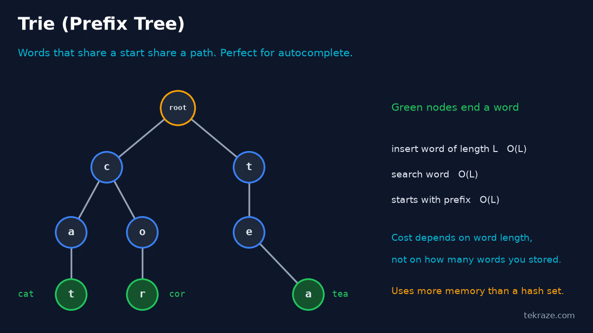 DSA Series Helper: Data Structures Cheat Sheet With Visuals, Big O and Java, Python and Rust Examples 10 Diagram of a trie storing the words cat, cor and tea with shared prefixes