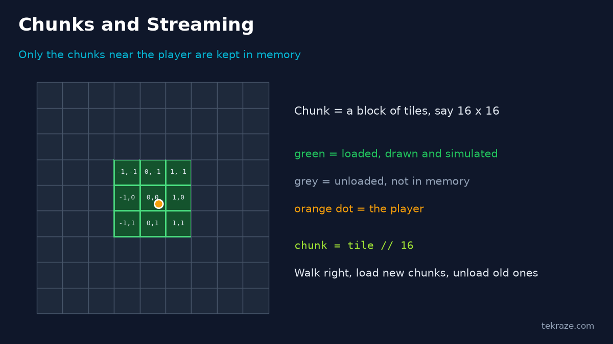 A grid of chunks where the nine chunks around the player are loaded and the rest are unloaded