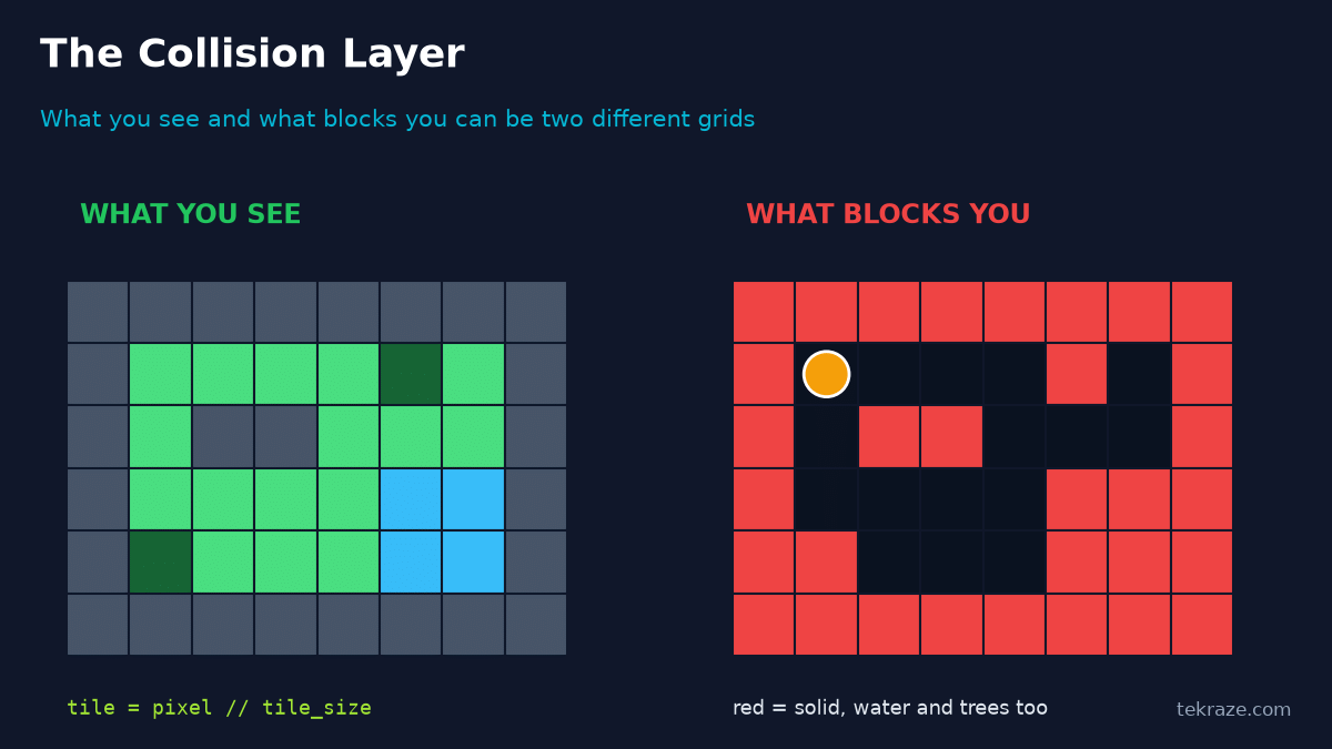 The visible tile map next to its red collision grid showing which tiles block the player