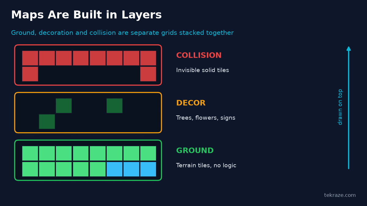 Three stacked map layers, ground, decor and collision, drawn from bottom to top